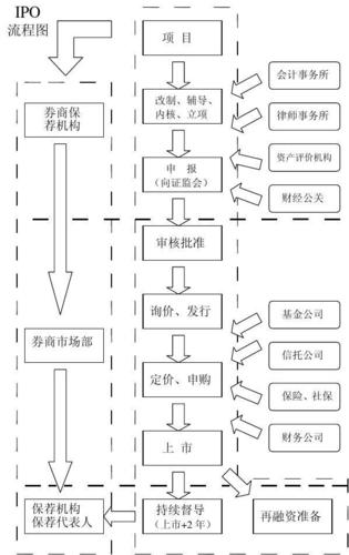 Ipo和私募有啥区别，和ipo又有什么用？私募ipo项目-图2