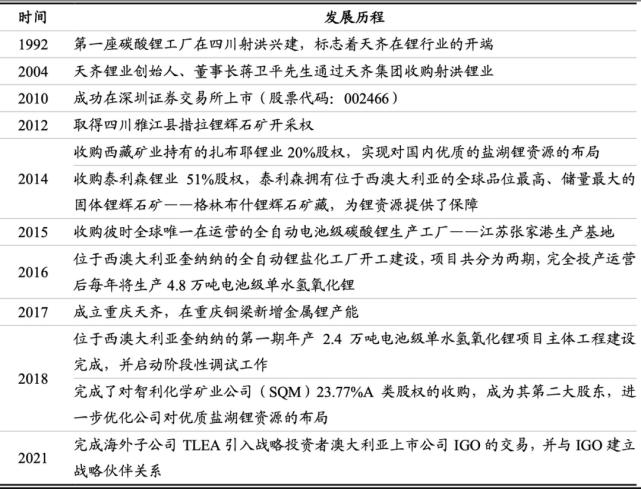 天齐锂业2021一季度业绩报告？季度项目投资汇报-图1