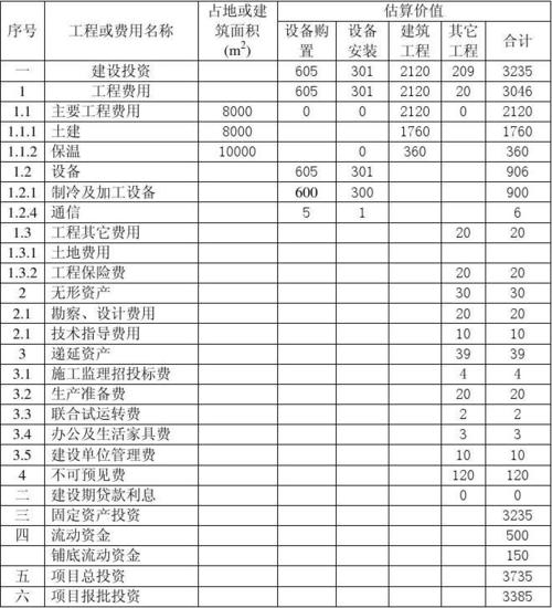 2005年3月什么矿冶有限责任公司投资4.8亿？技改项目投资估算-图3