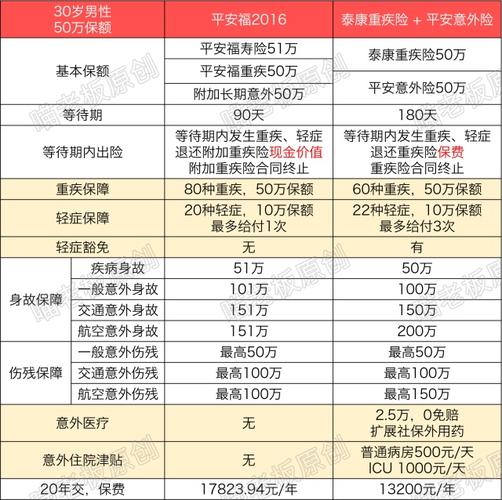 人寿保险重疾险体检哪些？平安 寿险 体检项目-图1