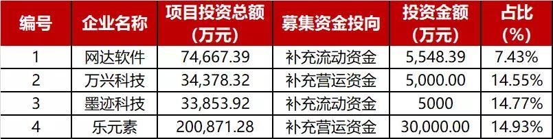 募投的意思？募投项目资金-图2