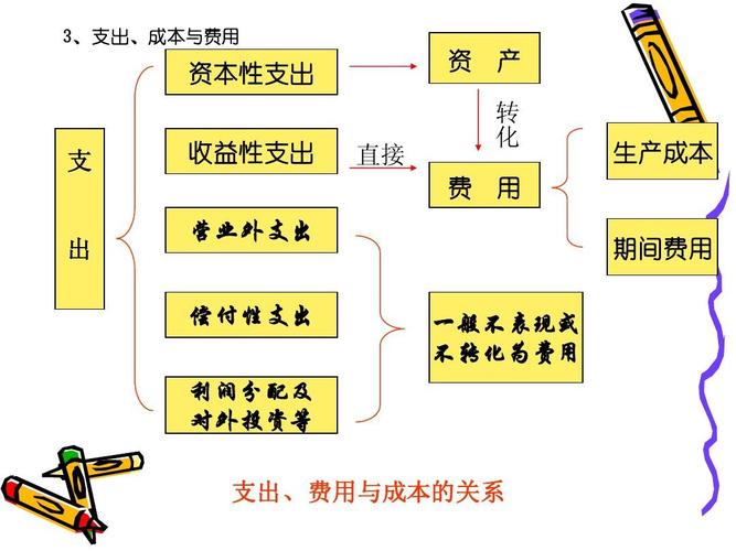 资本性支出和经营性支出的区别是什么？非项目类支出-图3