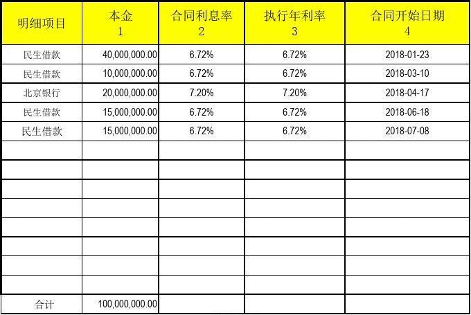 借款利息为什么属于财务费用?通俗的讲一下？财务费用 项目-图3