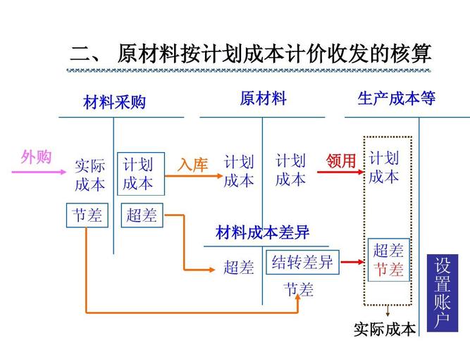 原材料实际成本核算有几种计价方法，为什么不再使用后进先出法？原材料 项目核算-图3