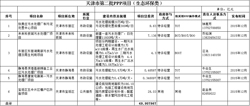 天津ppp项目什么意思？天津ppp项目环保-图1