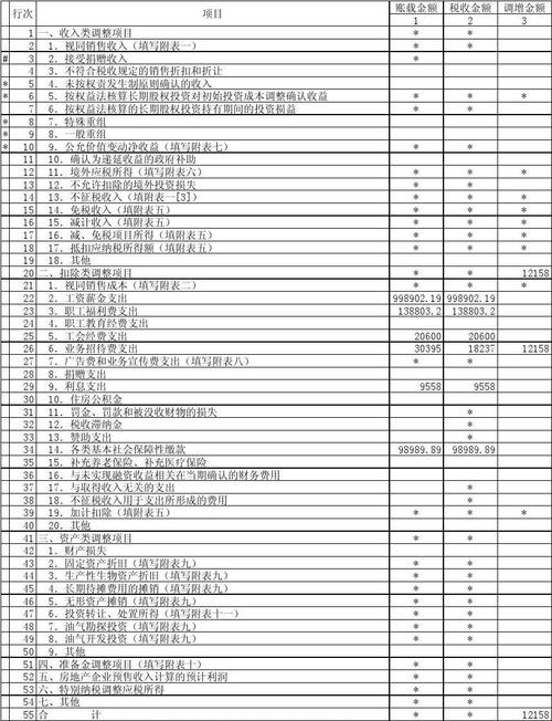 在计算应纳税所得额时，应该予以调整的项目有哪些？纳税项目哪些调整-图1