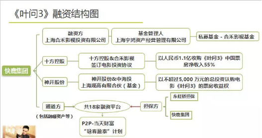 影视项目如何融资？电影项目的融资-图3