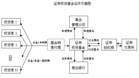 证券投资基金的运作特点？项目投资基金运作-图3