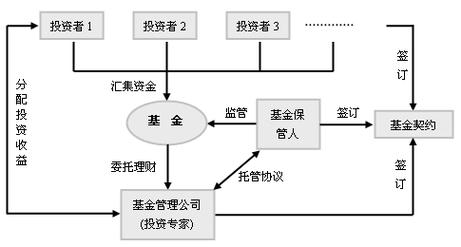 证券投资基金的运作特点？项目投资基金运作-图1