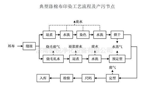 江阴市陆桥呢绒染整有限公司工商注册？印染项目批复程序-图1