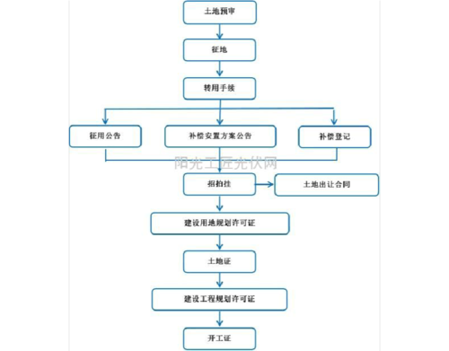 化工用地是什么意思？化工项目土地手续-图3