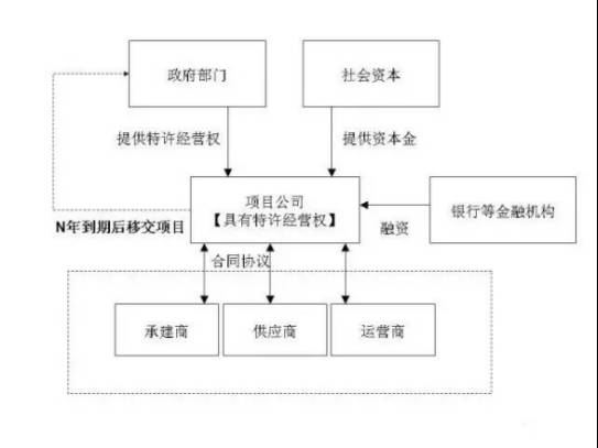 bot与ppp模式区别？股权收购 ppp项目-图1