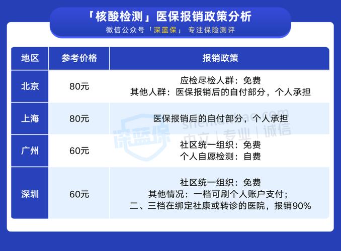 县级医院做核酸要付费吗？政府付费与项目-图2