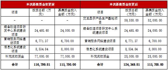 募投项目是什么意思？募投项目资料-图3