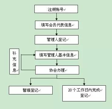 公募基金登记备案流程？地产项目基金 备案-图1