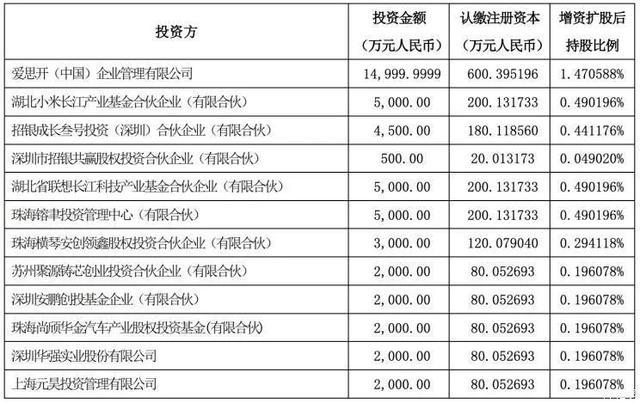 小米有比亚迪多少股份？小米公司投资项目-图1