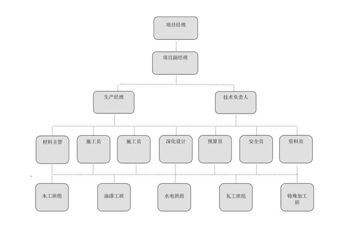 人员架构什么意思？公司 项目 人员架构-图3