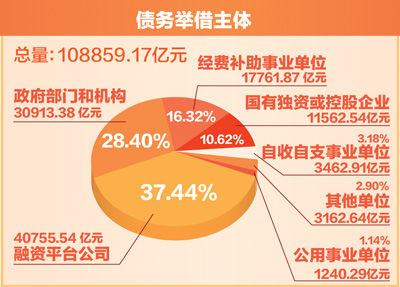 云南省地方债务怎么处理？民生项目负债报告-图1