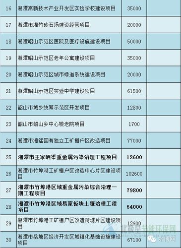 2021江苏省重点项目名单汇总？涟水ppp投资项目-图2