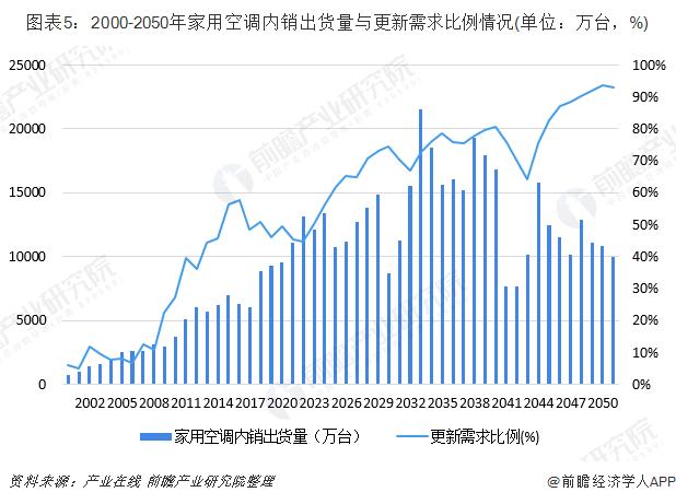 空调市场未来趋势和建议？空调项目的趋势-图1