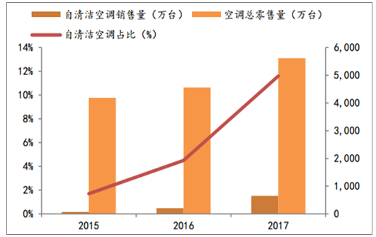 空调市场未来趋势和建议？空调项目的趋势-图2