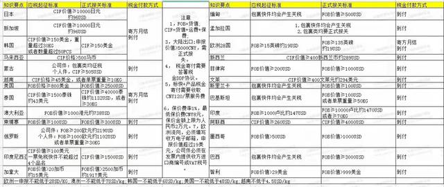 国外寄快递税多少？境外建筑项目  税-图2