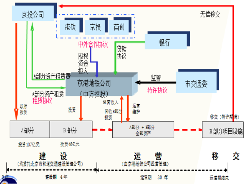 ppp模式建地铁快吗？地铁项目 ppp模式-图3