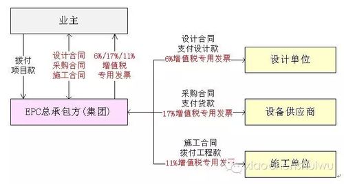 epc项目设备采购费如何约定？epc 项目税率差-图2