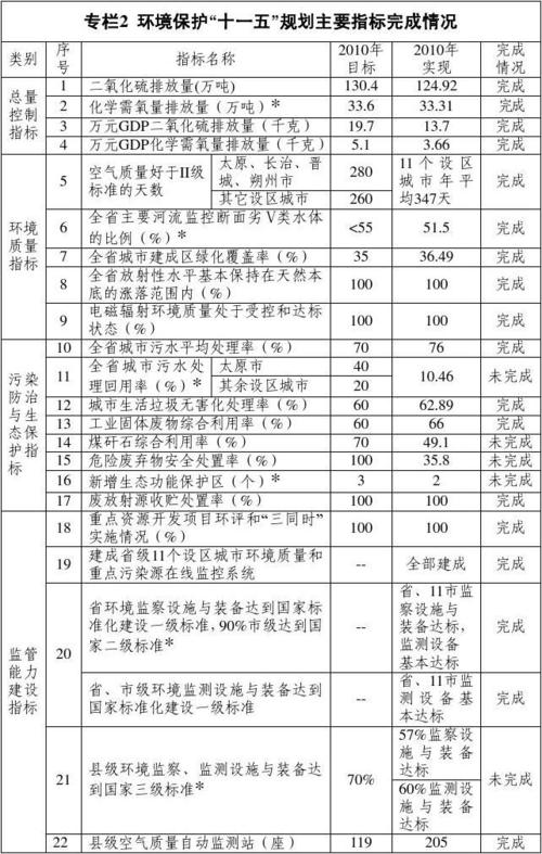 项目社会评估的五方面内容包括？环保项目的评估-图3