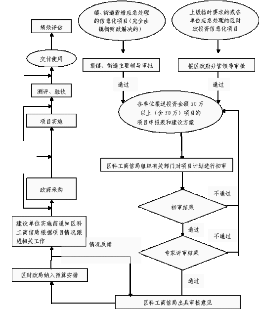 商改住流程及费用？北京 商住项目验收-图1