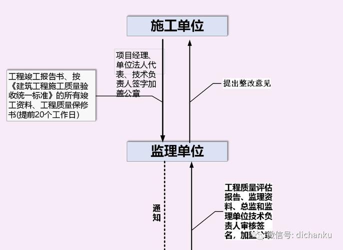 商改住流程及费用？北京 商住项目验收-图3