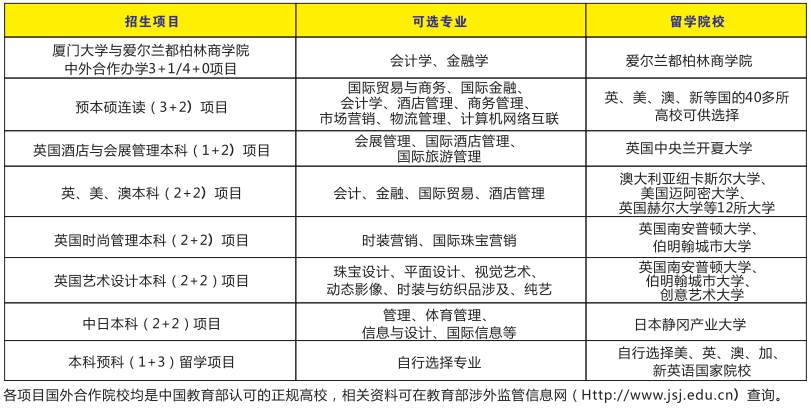 厦门大学中外合作办学的金融和管理怎么样？金融和项目管理-图3