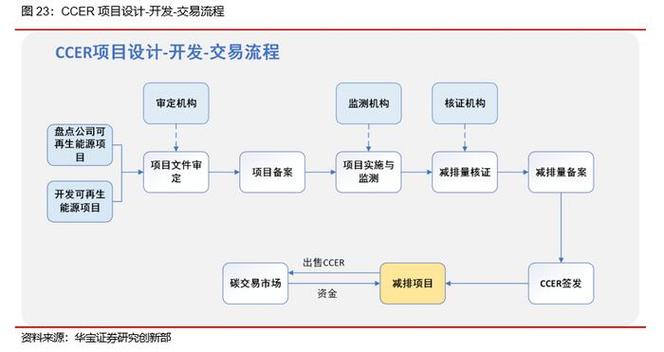 ccer包括哪些项目？ccer都有什么项目-图3