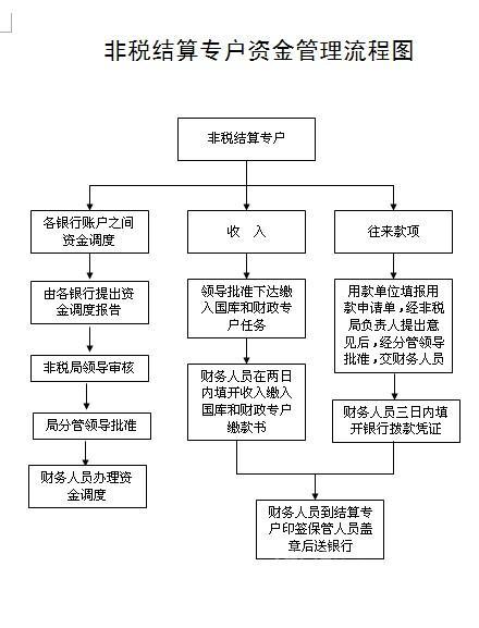 专户管理办法？项目专户资金管理-图1