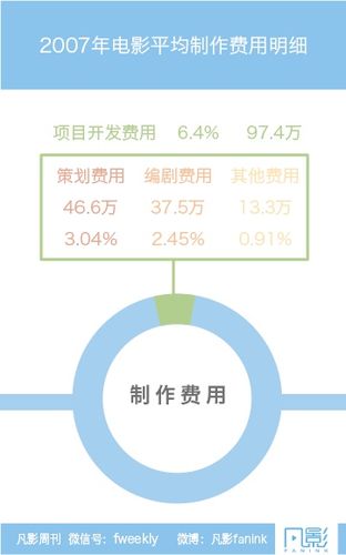 电影筹备周期是什么？电影项目开发周期-图3