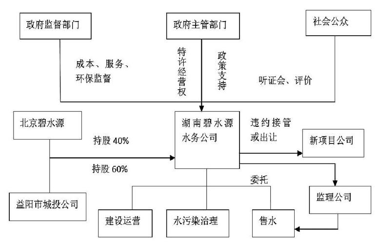 PPP项目的建设管理思路？对ppp项目管理-图3