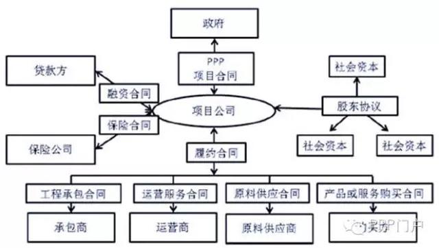 PPP项目的建设管理思路？对ppp项目管理-图1