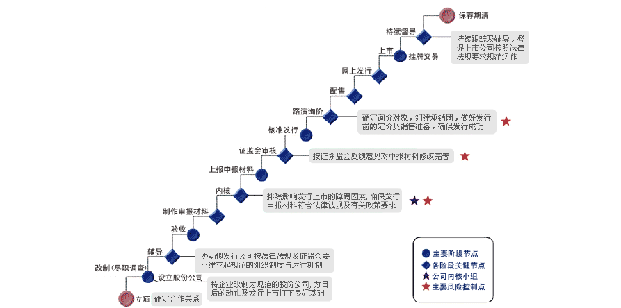 农业上市的步骤？根据项目ipo上市-图3