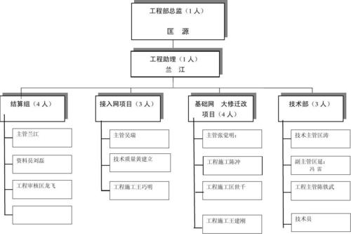 项目结构图、组织结构图、项目组织结构图三者区别？建设方项目架构-图3