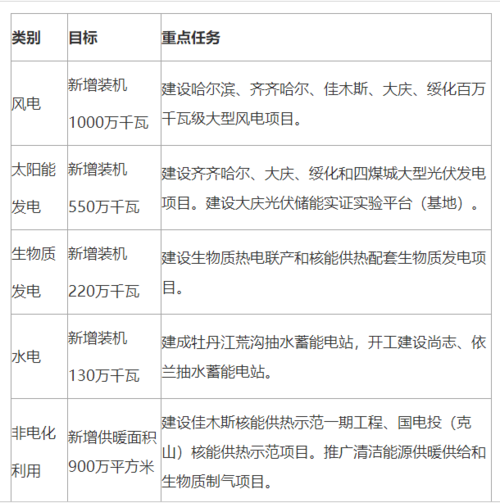 黑龙江省145规划重点项目有哪些？企业规划新项目-图1