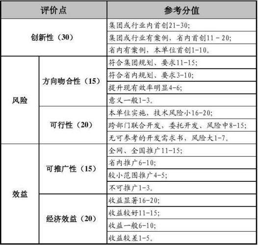 创新创业指标积分标准？创业投资项目指标-图1