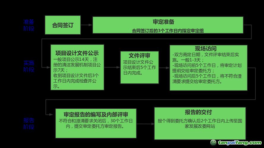 ccer申请流程？ccer项目申请条件-图2