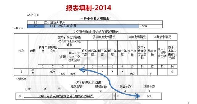 企业收到的财政补贴收入（专项资金补贴）怎么做帐务处理？收到政府项目补贴-图1