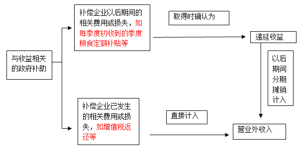 企业收到的财政补贴收入（专项资金补贴）怎么做帐务处理？收到政府项目补贴-图3