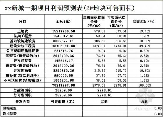 施工利润大概多少？项目公司施工利润-图3