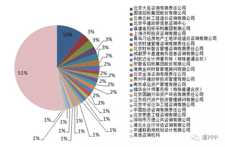 ppp咨询机构排名？北京ppp项目落地-图1