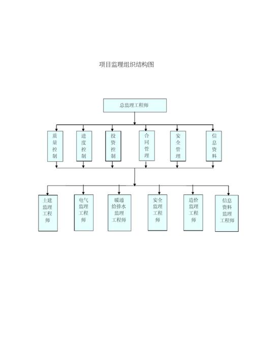 一个监理项目部多少人？市政项目团队构成-图1