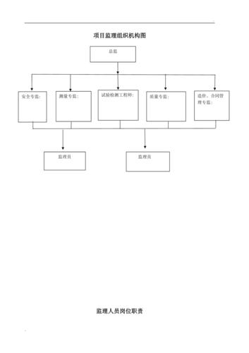 一个监理项目部多少人？市政项目团队构成-图3