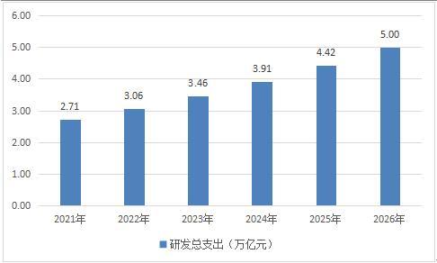 科技研发投入包括什么？项目总投入指-图2