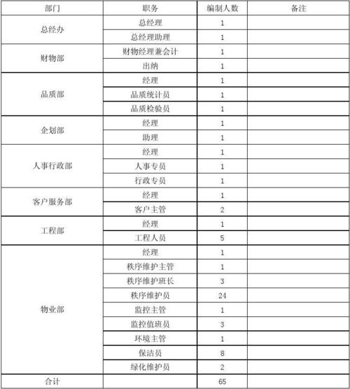 做物业当天都干嘛？物业项目员工利益-图1